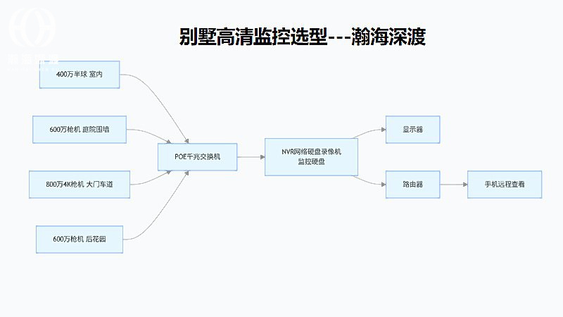深圳别墅监控安装如何选型？