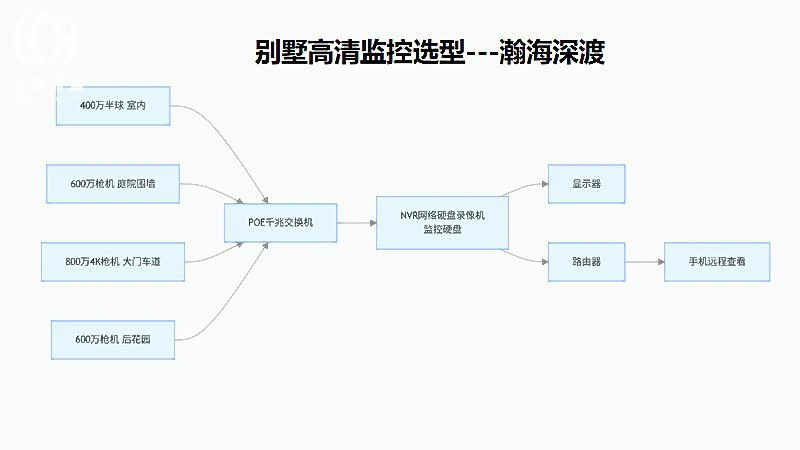 深圳别墅监控安装如何选型?