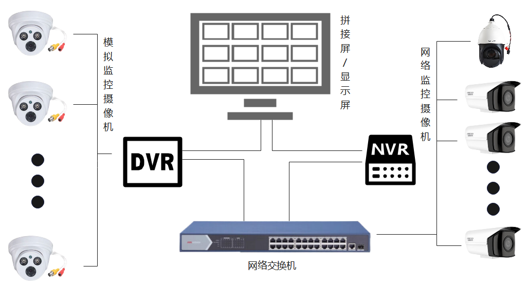 混合监控系统