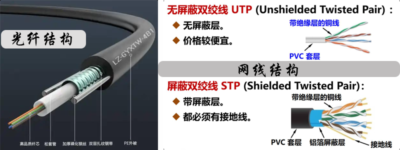 光纤与网线传输对比