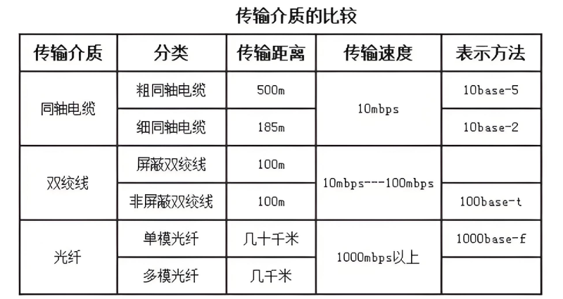 传输性能对比